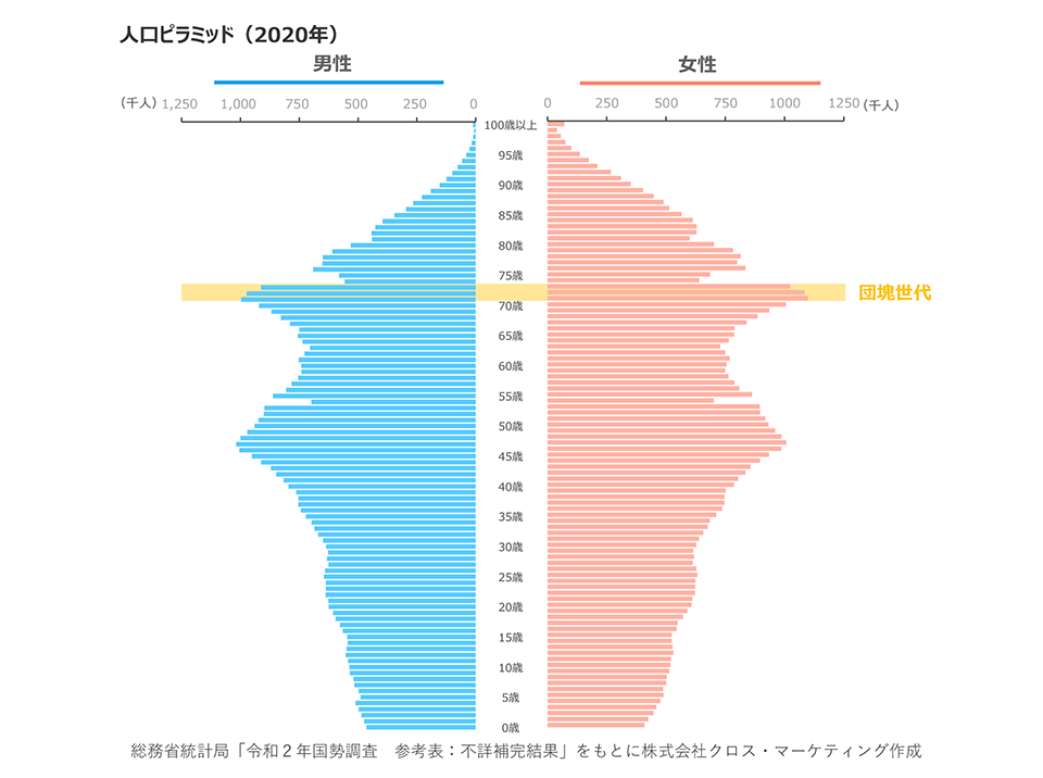 団塊の世代 ストア その他