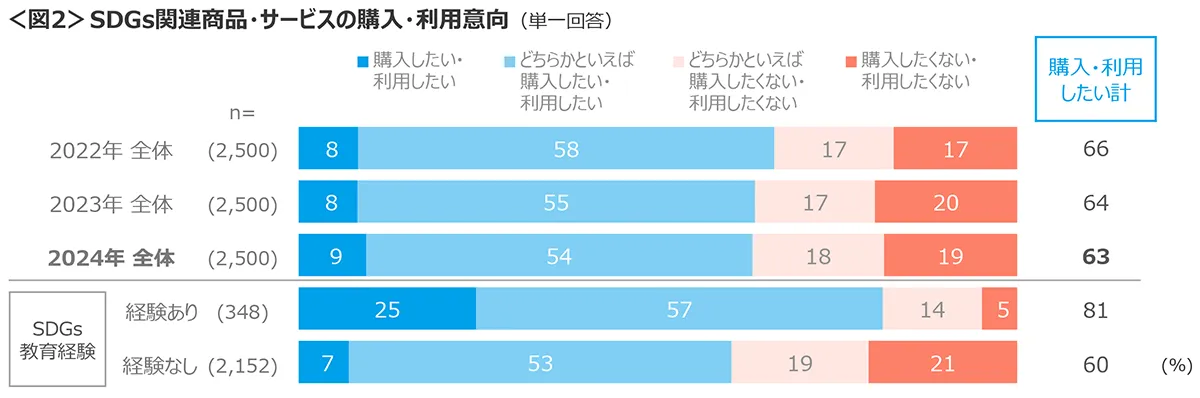 図2　SDGs関連商品・サービスの購入・利用意向