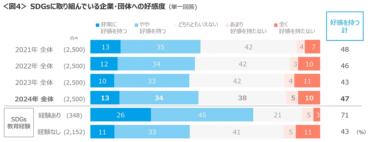 図4　SDGsに取り組んでいる企業・団体への好感度