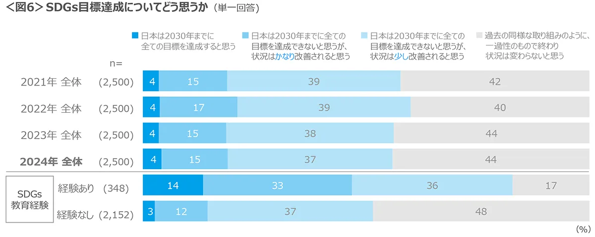 図6　SDGs目標達成についてどう思うか