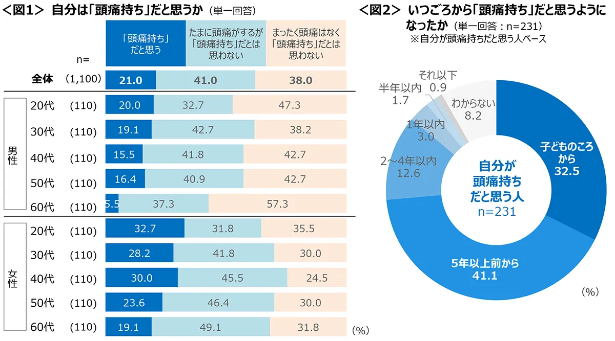 図1　自分は「頭痛持ち」だと思うか、図2　いつごろから「頭痛持ち」だと思うようになったか