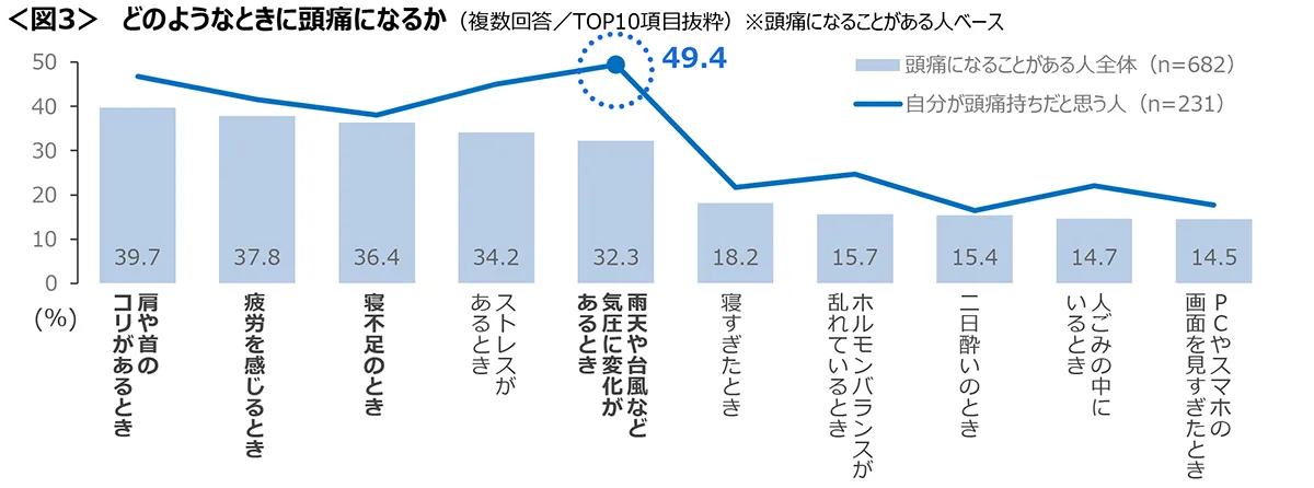 図3　どのようなときに頭痛になるか