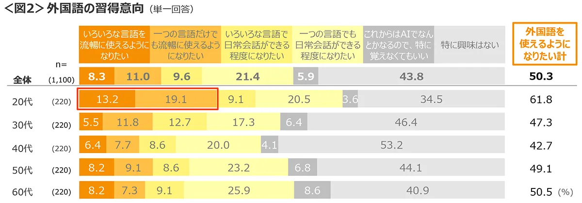 図2　外国語の習得意向