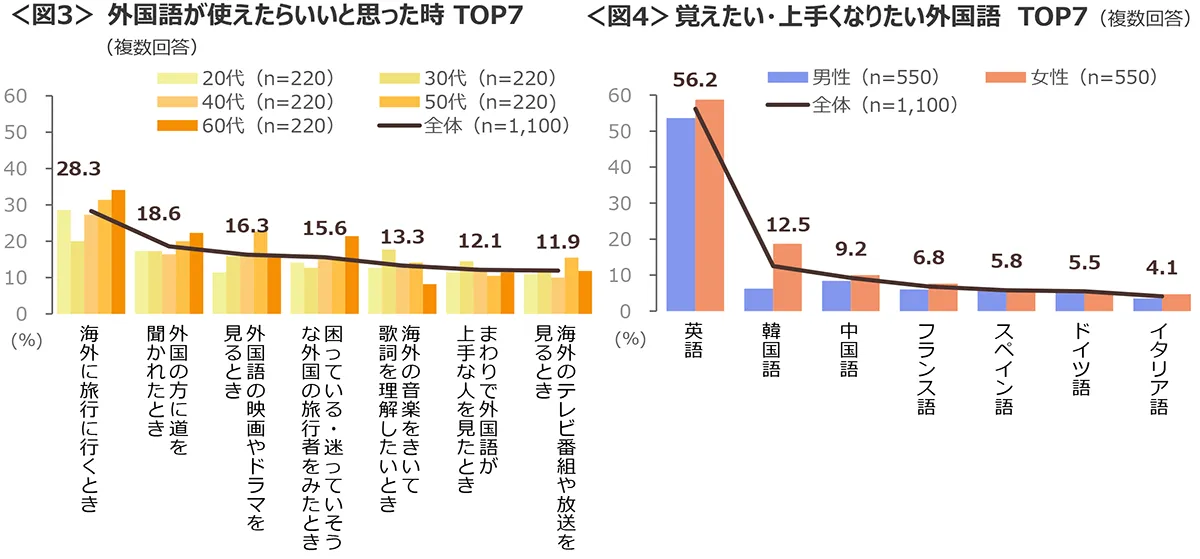 図3　外国語が使えたらいいと思った時TOP7、図4　覚えたい・上手くなりたい外国語TOP7