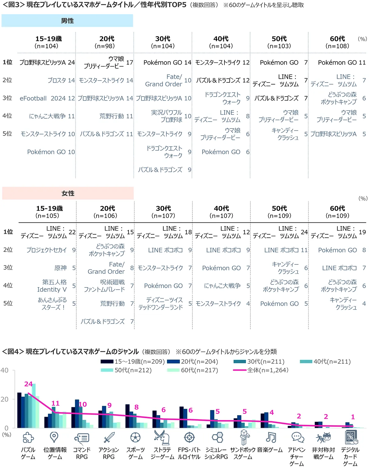 図3　現在プレイしているスマホゲームタイトル／性年代別TOP5、図4　現在プレイしているスマホゲームのジャンル