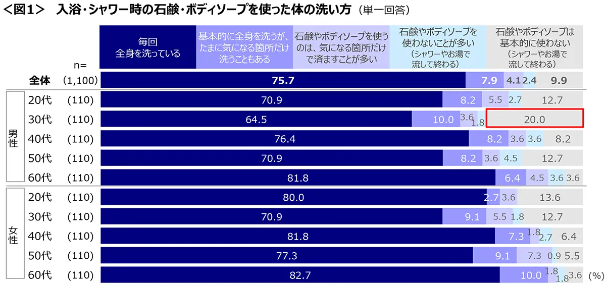 石鹸 ストア 市場 調査